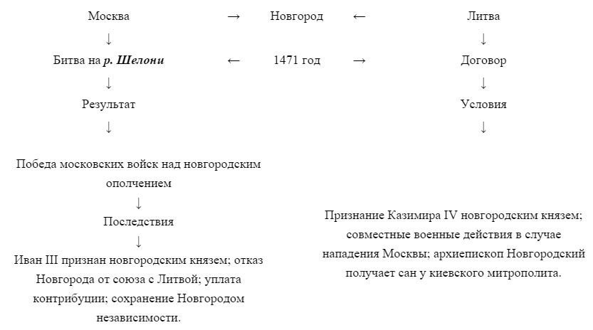 Гдз по истории россии класс данилов схема управления новгорода