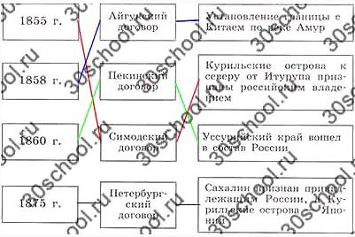 Проведите линии в схеме дальневосточная политика россии