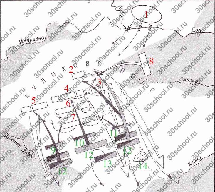 В схеме куликовской битвы расставьте соответствующие цифры
