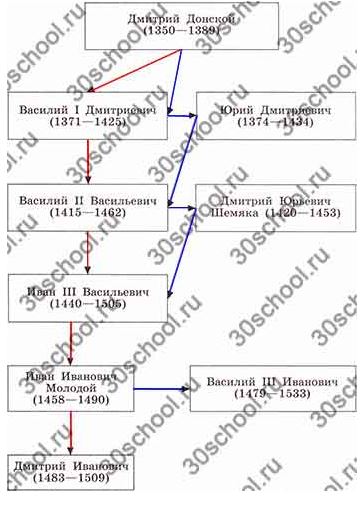 В схеме столкновения двух принципов престолонаследия обведите красным цветом