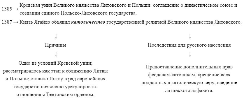 Заполни пропуски в схеме союз литвы и польши