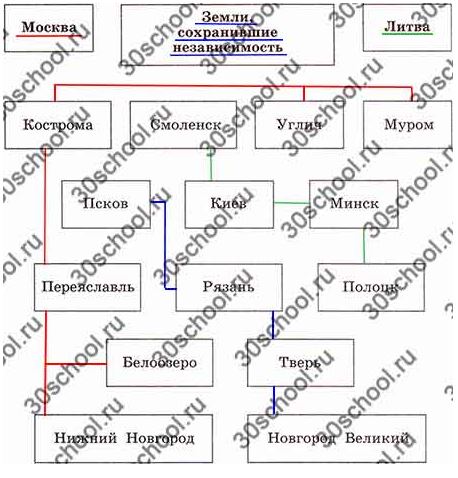 Заполните схему зависимость руси от орды