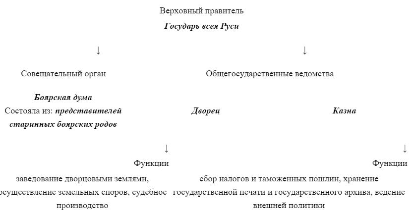Заполните схему органы государственной власти московского государства в конце 15 начале 16 века