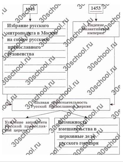 Заполните пропуски в схеме изменения в положении русской православной церкви 1448 год