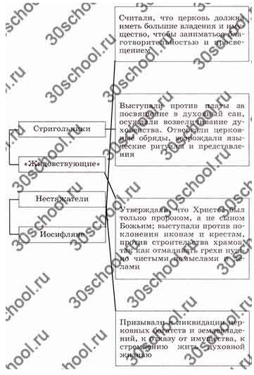 Заполните пропуски в схеме изменения в русской православной церкви