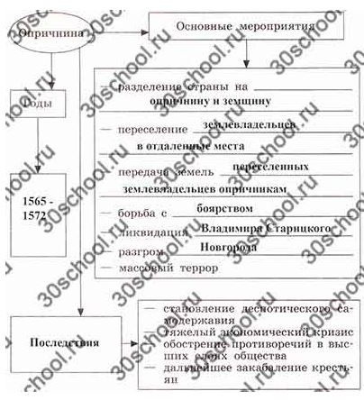 Заполните пропуски в схеме опричнина ивана грозного