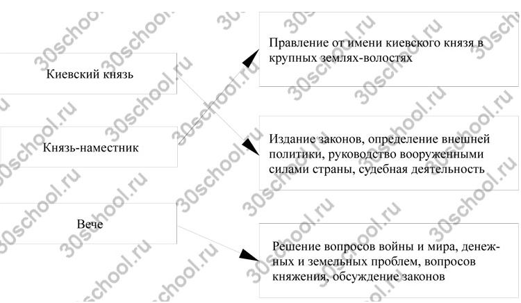 Схема управления государством при ярославе мудром схема