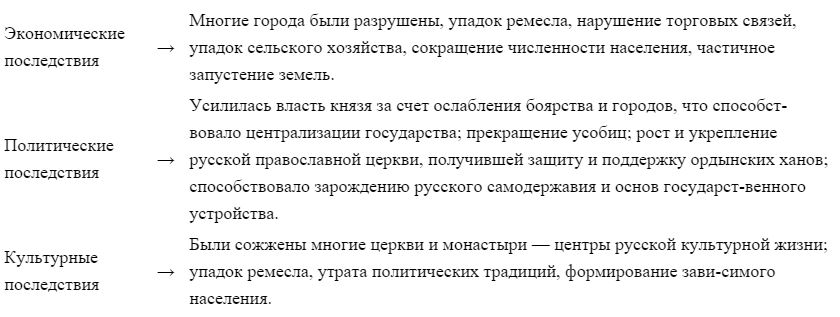 Заполнить пропуски в схеме последствия монголо татарского нашествия для руси