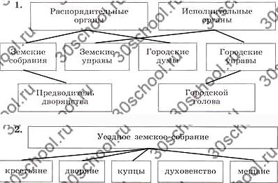 Изучив материал параграфа о реформах местного самоуправления проведите линии в схемах задание 1