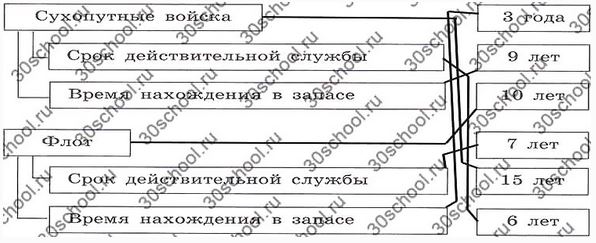 Срок действительной службы. Проведите линии в схеме Военная реформа Сухопутные войска. Проведите линии в схеме Сухопутные войска. Проведите линии в схеме Военная реформа. Составьте схему используя понятия Сухопутные войска.